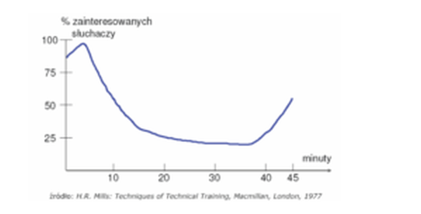 wykres % zainteresowanych słuchaczy/czas>
</div>
<br><p></p>
<p>Mistrzem wystąpień publicznych by Steve Jobs, który stosował zasadę prostoty i minimalizmu. W swoich prezentacjach na slajdach zamieszczał pojedyncze słowo, zdjęcie lub liczbę. Wiedział, że przesyt rujnuje przekaz. Minimalizm ze starannie dobranym słowem. Słowem zrozumiałym dla odbiorców, bez żargonu i naukowego przesytu. Słowem wywołującym emocje. Unikał „chłodnych”, obojętnych określeń. Mało, lecz zrozumiałe i dobitnie. To jest prostota.<br>Komunikacja pełni dwie funkcje: informacyjną i perswazyjną. Obie są nierozłączne.<br>Jeśli utrudnimy swoją narrację poprzez używanie niezrozumiałych słów, zawiłego języka, skomplikowanych określeń lub zbyt długich wystąpień zaburzymy funkcję informacyjną, czyli poznawczą.<br>Tak konstruujmy zatem swój komunikat, aby nie fundować trudności poznawczej odbiorcom naszej opowieści. Niech nasza narracja będzie przyjemnym doświadczeniem, niech będzie łatwa poznawczo, aby mózg naszych słuchaczy swoje zasoby poznawcze, percepcję, uwagę mógł poświęcić na zasłuchanie się, zrozumienie i zapamiętanie.<br>Mów do ludzi – językiem prostym i zrozumiałym. Przekaz musi być jasny i czytelny, nawet jeśli temat jest skomplikowany</p>
<p>[Ważna informacja]</p>
<p>Ważna, czyli taka, na której nam zależy. Każde wystąpienie zacznij od zastanowienia się, jaka jest główna myśl, którą chcesz przekazać swoim słuchaczom. Nasza teza powinna być sformułowana jasno i zwięźle. Musimy wiedzieć, jaki pomysł chcemy przekazać innym. Przykładowe pytania, które warto sobie zadać: Co ja chcę, żeby ludzie dowiedzieli się z mojego wystąpienia? Co ja chcę, żeby zrozumieli? Co chcę, aby wynieśli ze sobą / zapamiętali? Co chcę, żeby czuli? To początek planu. Kiedy już go mamy, wybieramy narzędzia do realizacji – potrzebujemy struktury. Można zacząć od ogółu do szczegółu; możemy najpierw wymalować szerszy kontekst, a potem przejść do problemu, który zamierzamy rozwiązać, do dotychczasowych rozwiązań, które były niewystarczające, a potem zaprezentować nasze rozwiązanie.<br><strong>Ułóż logiczny i spójny porządek ważnej informacji</strong>, którą chcesz przekazać: ciekawy wstęp skupiony wokół jednej, głównej idei, rozwinięcie złożone z max trzech głównych myśli i zakończenie / podsumowanie, które utrwali twój przekaz.</p>
<p>[Angażujący sposób]</p>
<p>Angażujący sposób oznacza, że wykorzystujemy cały wachlarz środków werbalnych i pozawerbalnych, które uatrakcyjniają naszą narrację. Poświęć czas na znalezienie ciekawych przykładów, danych, case studies. Koniecznie sprawdź źródła, na które się powołujesz. Sięgnij do własnej historii, zobrazuj przykładami z życia prezentowane treści. Korzystaj z flipcharta i ilustruj swoją wypowiedź słowem, rysunkiem lub obrazem, rób mapę myśli, na której są notatki. Opowiadaj i puentuj historie – trafiaj do wyobraźni słuchaczy obrazem i emocją. Mów ciekawie. Z pasją i uśmiechem. Wtedy czas na widowni płynie szybko i ciekawie. Mów tak, żeby żałowali, że to już koniec!<br>Przykładem angażującej struktury narracji jest podejście DLACZEGO – JAK – CO, które doskonale prezentuje znany mówca Simon Sinek w filmie „Zacznij od dlaczego” Większość mówców wie CO chce przekazać i JAK chce przekazać swoją narrację, ale nie wie DLACZEGO. Natomiast angażujący mówcy przekazują swoje narracje zaczynając od DLACZEGO ... Czyli jaki jest twój cel, jaki jest twój motyw, jakie jest twoje przekonanie, dlaczego chcesz przekazać swoją treści, dlaczego uważasz ją za ważną, dlaczego miałaby kogoś obchodzić?</p>
<p><strong>Niezbędnik praktyka, czyli dekalog mistrza </strong></p>
<p><em>Trening czyni mistrza</em> – kilkudniowy warsztat nie zrobi z nas mistrza mównicy. Zaczynamy jako uczeń danego rzemiosła, potem czeladnik, by na końcu osiągnąć rangę mistrza. Umiejętność przekazywania naszej narracji wymaga ciągłego ćwiczenia i trenowania. Podobnie jest z bieganiem – po jednym treningu nie przebiegniesz maratonu. Komunikacja to trening długodystansowy. Trenuj, trenuj i jeszcze raz trenuj. Zacznij od małych grup i krótkich wystąpień. Praktyka czyni mistrza!<br><em>Mistrz ostrzy swoją piłę</em> – osoby, które występują na TEDzie opowiadają, że poświęcają nieraz 90 do 100 godzin na przygotowanie swojego wystąpienia, a zatem pokochaj zasadę 80-20-10. Zasada prezentuje proporcje, czyli 80% czasu poświęć na przygotowanie się do wystąpienia, potem kolejne 20% czasu to próby, próby i jeszcze więcej prób, a ostatnie 10% to już praktyka, czyli wystąpienie.<br>Przygotuj i kilkakrotnie przejrzyj swoje notatki. Kiedy już oswoisz się z materiałem, ćwicz, ćwicz i ćwicz. Przed lustrem, przed znanym ci słuchaczem lub nagraj się na wideo i obejrzyj to nagranie z kimś znajomym, kto spojrzy na nie „świeżym okiem”.</p>
<p><em>Mistrz rozpoznaje teren</em> – poznaj miejsce, gdzie wystąpisz. Pojedź i zobacz salę i jej wyposażenie, naucz się obsługi, zaopatrz się w niezbędne materiały i wyposażenie.</p>
<p><em>Mistrz zna swoich słuchacz</em>y - zanim zaczniesz tworzyć swój przekaz, zastanów się, do kogo go kierujesz. Dowiedz się jak najwięcej o swoich słuchaczach. Pomoże Ci to określić dobór słów, poziom informacji, wzorzec organizacyjny i motywację słuchaczy. Mów krótko, zwięźle i w angażujący sposób.</p>
<p><em>Mistrz jest przygotowany</em> - stwórz plan swojego wystąpienia. Rozpisz DLACZEGO – JAK – CO chcesz zaprezentować. Zapisz temat, cel, ideę i główne punkty, czyli wiedz, jaką ważną informację chcesz przekazać. Pamiętaj, jak rozkłada się uwaga słuchaczy i wykorzystaj to mądrze.</p>
<p><em>Mistrz jest czujny</em> - skoncentruj się na widowni. Obserwuj jej reakcje, dostosuj swój komunikat i bądź otwarty na dialog. Nie wygłaszaj gotowców, bądź czujny i elastyczny.</p>
<p><em>Mistrz jest autentyczny</em> – bądź sobą, nie udawaj nikogo. Inspiruj się mądrymi ludźmi, ale zawsze bądź sobą.</p>
<p><em>Mistrz ma w sobie pokorę</em> – nikt nie jest doskonały, nawet mistrz. Przyznaj sobie prawo do błędu i wyciągaj wnioski na przyszłość. Utrzymuj kontakt wzrokowy z publicznością, co nie wyklucza korzystania z notatek, w których zapiszesz główne myśli w punktach. To profesjonalizm.</p>
<p><em>Mistrz szanuje swoich słuchaczy</em> – trzymaj się ustalonych granic czasowych i ustalonego tematu. Nie przedłużaj swojego wystąpienia i nie odbiegaj od tematu. W ramach szacunku zadbaj o strój dopasowany do okazji i wystąpienia. Nie rozpraszaj swoich słuchaczy sobą: swoją gestykulacją, czy swoim wizerunkiem.</p>
<p><em>Mistrz angażująco zaczyna i kończy</em> – zacznij od zaskakującej tezy lub statystyki, interesującej anegdoty lub zwięzłego cytatu. Zakończ przemówienie podsumowaniem i puentą, które twoi odbiorcy zapamiętają.</p>
<p><strong>Inspiracje od mistrzów: Arystotelesa i Steve’a Jobs’a</strong></p>
<p>2300 lat temu Arystoteles ujawnił i opisał sekret skutecznego przemawiania, który zawiera się w trzech słowach:<strong> etos, patos i logos</strong>.</p>
<p><strong>Etos</strong>: to charakter lub wiarygodność mówcy, czyli zasada, że nasza <strong>publiczność zasłucha się w nas</strong>, gdy uzna nas za kompetentną i wiarygodną osobę.</p>
<p><strong>Patos</strong>: to kontakt emocjonalny z publicznością, czyli emocjonalny walor naszej narracji służący wywołaniu u słuchaczy odpowiedniej postawy i emocji, które pomogą <strong>zapamiętać naszą opowieść</strong>. Najprostszym i skutecznym sposobem wywoływania emocji jest uatrakcyjnienie naszego wystąpienia opowieściami naszych historii, przykładów z życia, anegdot, porównań, metafor, puent, trzymanie się celu i przesłania naszego wystąpienia oraz dbanie o prosty, obrazowy, spójny i krótki przekaz.</p>
<p><strong>Logos</strong>: to logika argumentacji, czyli racjonalny i intelektualny element naszego wystąpienia, który służy<strong> zrozumieniu naszej narracji</strong>. Tutaj słuchacz zadaje sobie pytania: czy słowa mówcy mają sens? Czy to, co mówi jest oparte na faktach, liczbach, wiarygodnych źródłach i dowodach? Czy ta narracja i jej argumenty mnie przekonują?</p>
<p>Co ważniejsze etos, czy patos, a może logos? Czy bardziej przekona mnie nudno i ogólnie przemawiający autorytet z renomowanej uczelni, czy jasno, logicznie i z pasją przemawiający nieznany pasjonat? ...<br>W 2005 roku Steve Jobs wyznaczył nowe trendy w wystąpieniach publicznych przemawiając na Uniwersytecie Stamford: <a href=